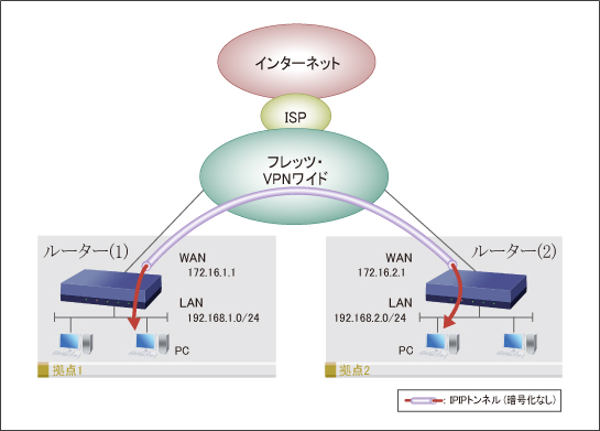 図 フレッツ・VPNワイド(端末型払い出し) + IPIPを使用したVPN拠点間接続(2拠点) + インターネット接続 : Web GUI設定